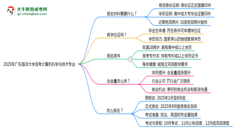 2025年廣東海洋大學(xué)成考計(jì)算機(jī)科學(xué)與技術(shù)專業(yè)報(bào)名材料需要什么？思維導(dǎo)圖