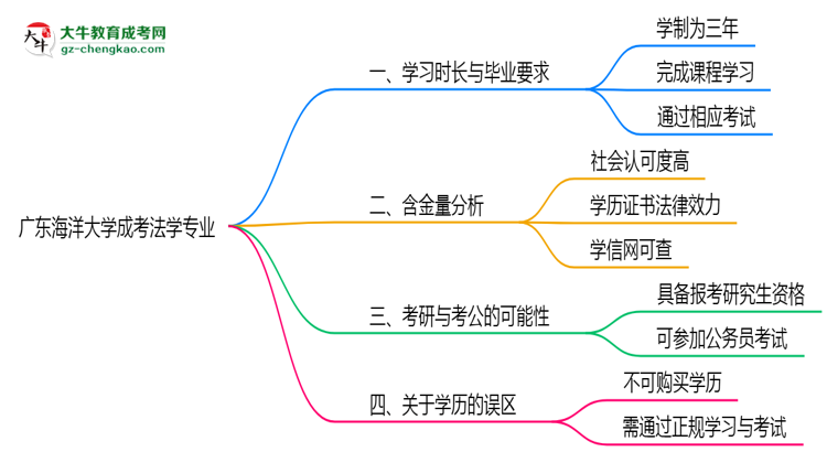 廣東海洋大學(xué)成考法學(xué)專業(yè)需多久完成并拿證?(2025年新)思維導(dǎo)圖