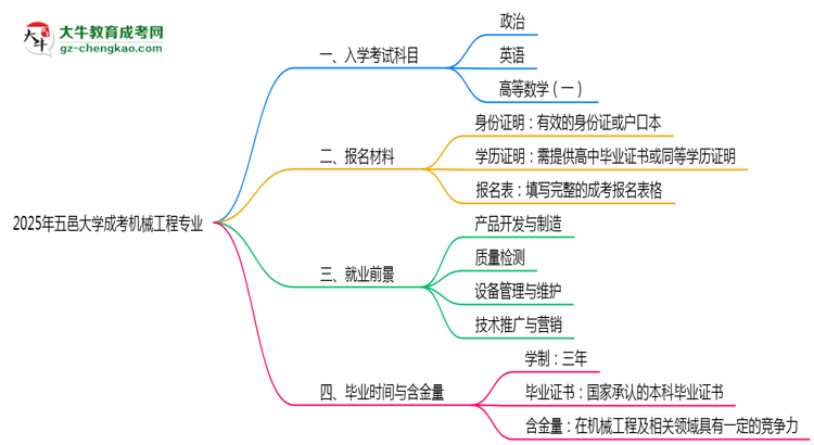 2025年五邑大學(xué)成考機(jī)械工程專業(yè)入學(xué)考試科目有哪些？思維導(dǎo)圖