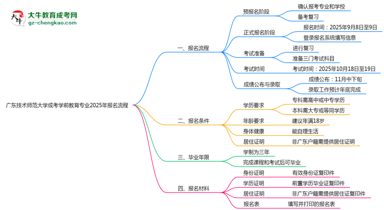 廣東技術師范大學成考學前教育專業(yè)2025年報名流程思維導圖