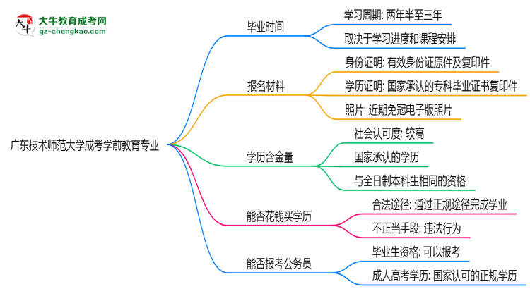 廣東技術(shù)師范大學(xué)成考學(xué)前教育專業(yè)需多久完成并拿證？（2025年新）思維導(dǎo)圖