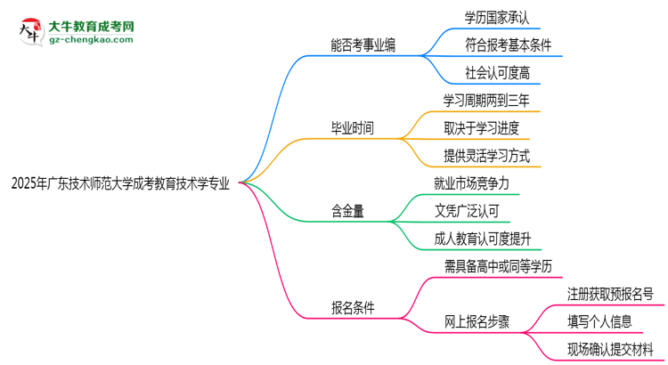 2025年廣東技術(shù)師范大學(xué)成考教育技術(shù)學(xué)專業(yè)能考事業(yè)編嗎？思維導(dǎo)圖