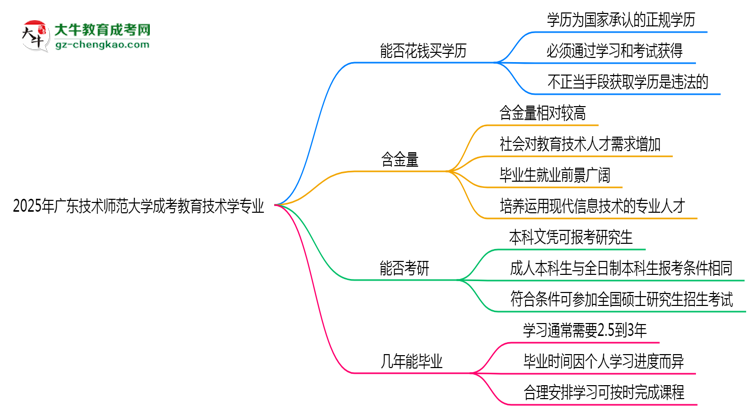2025年廣東技術(shù)師范大學(xué)成考教育技術(shù)學(xué)專(zhuān)業(yè)學(xué)歷花錢(qián)能買(mǎi)到嗎？思維導(dǎo)圖