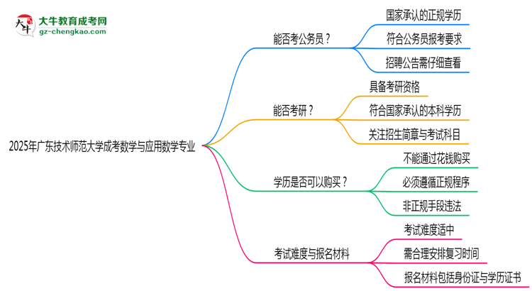 廣東技術(shù)師范大學(xué)2025年成考數(shù)學(xué)與應(yīng)用數(shù)學(xué)專(zhuān)業(yè)學(xué)歷能考公嗎？思維導(dǎo)圖