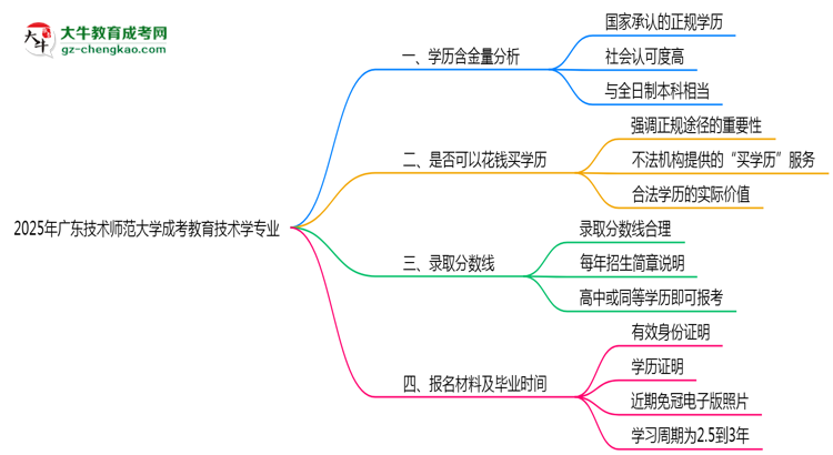 2025年廣東技術(shù)師范大學(xué)成考教育技術(shù)學(xué)專(zhuān)業(yè)學(xué)歷的含金量怎么樣？思維導(dǎo)圖
