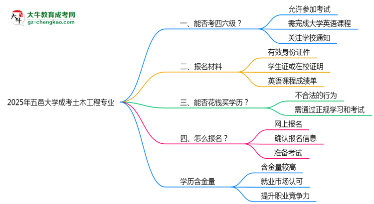 五邑大學(xué)2025年成考土木工程專業(yè)生可不可以考四六級(jí)？思維導(dǎo)圖