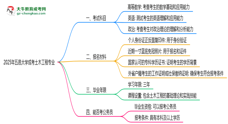 2025年五邑大學(xué)成考土木工程專業(yè)入學(xué)考試科目有哪些？思維導(dǎo)圖