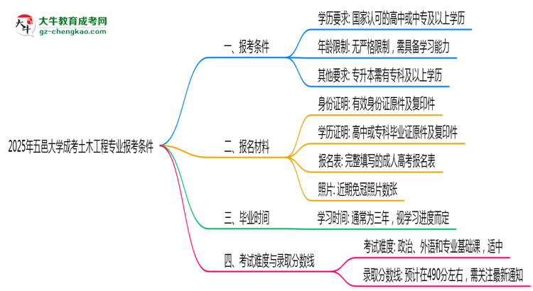 五邑大學(xué)2025年成考土木工程專業(yè)報(bào)考條件是什么思維導(dǎo)圖