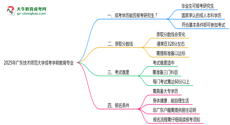 廣東技術(shù)師范大學(xué)2025年成考學(xué)前教育專業(yè)能考研究生嗎？思維導(dǎo)圖