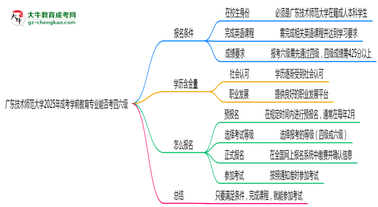 廣東技術(shù)師范大學(xué)2025年成考學(xué)前教育專業(yè)生可不可以考四六級(jí)?思維導(dǎo)圖