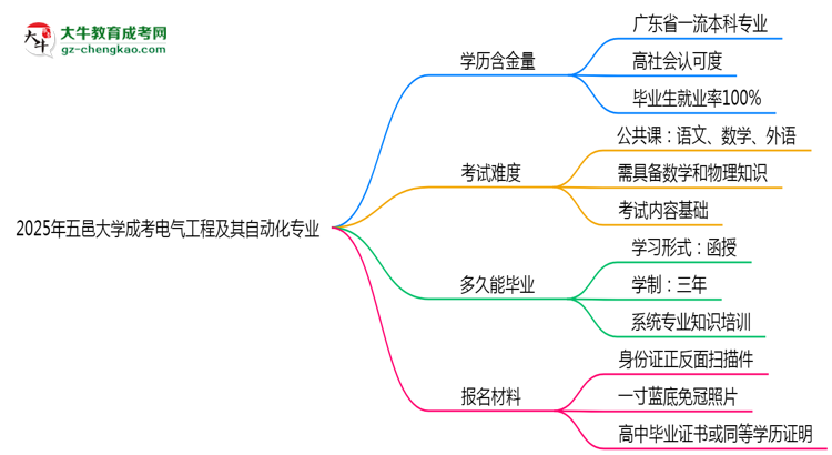 2025年五邑大學(xué)成考電氣工程及其自動化專業(yè)學(xué)歷的含金量怎么樣？思維導(dǎo)圖