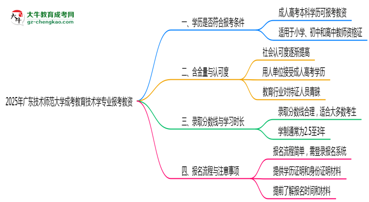 2025年廣東技術(shù)師范大學(xué)成考教育技術(shù)學(xué)專業(yè)學(xué)歷能報(bào)考教資嗎？思維導(dǎo)圖