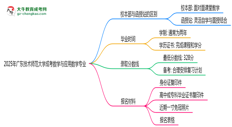 廣東技術(shù)師范大學2025年成考數(shù)學與應用數(shù)學專業(yè)校本部和函授站哪個更好？思維導圖