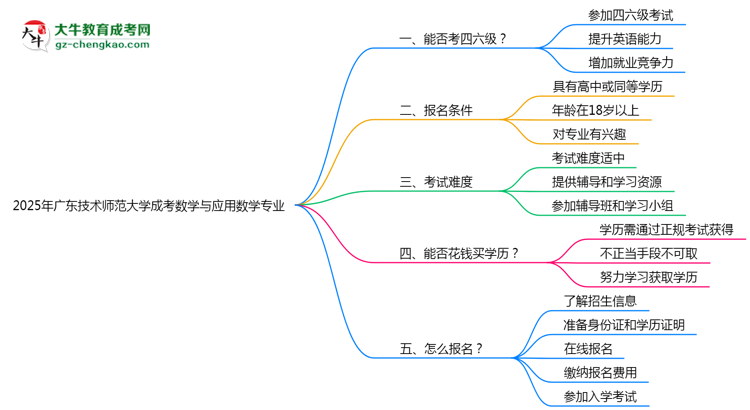 廣東技術(shù)師范大學(xué)2025年成考數(shù)學(xué)與應(yīng)用數(shù)學(xué)專業(yè)生可不可以考四六級？思維導(dǎo)圖