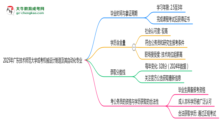廣東技術師范大學成考機械設計制造及其自動化專業(yè)需多久完成并拿證？（2025年新）思維導圖