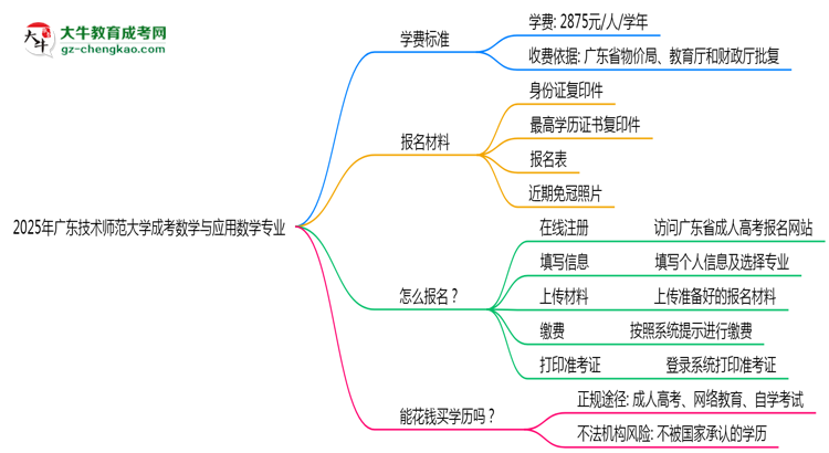 2025年廣東技術(shù)師范大學(xué)成考數(shù)學(xué)與應(yīng)用數(shù)學(xué)專業(yè)最新學(xué)費標(biāo)準(zhǔn)多少思維導(dǎo)圖