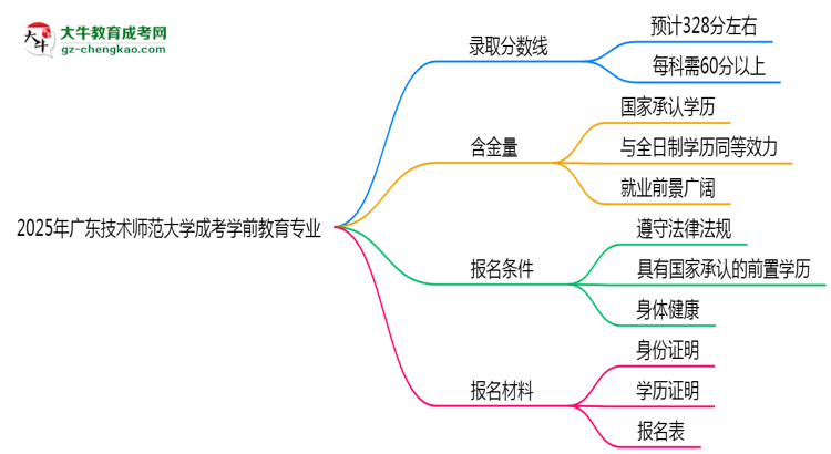 2025年廣東技術(shù)師范大學(xué)成考學(xué)前教育專業(yè)錄取分?jǐn)?shù)線是多少？思維導(dǎo)圖
