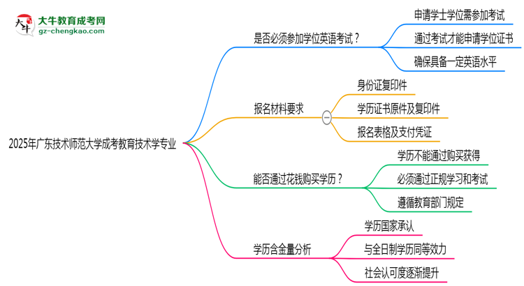 2025年廣東技術(shù)師范大學(xué)成考教育技術(shù)學(xué)專業(yè)要考學(xué)位英語嗎？思維導(dǎo)圖