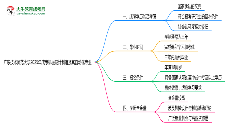 廣東技術(shù)師范大學(xué)2025年成考機(jī)械設(shè)計(jì)制造及其自動(dòng)化專業(yè)能考研究生嗎？思維導(dǎo)圖