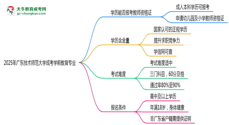 2025年廣東技術(shù)師范大學(xué)成考學(xué)前教育專業(yè)學(xué)歷能報(bào)考教資嗎？思維導(dǎo)圖