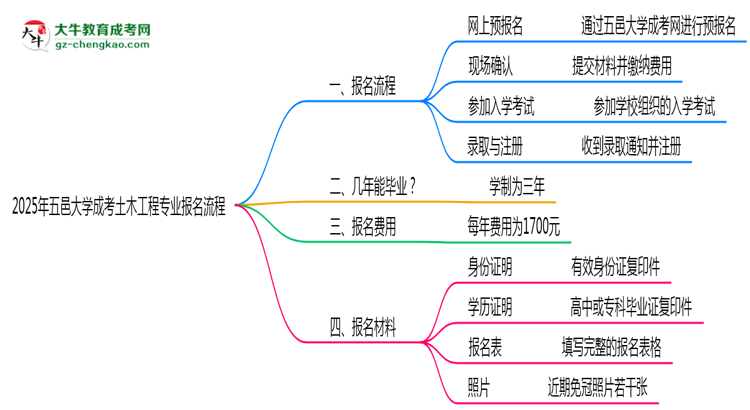 五邑大學成考土木工程專業(yè)2025年報名流程思維導圖