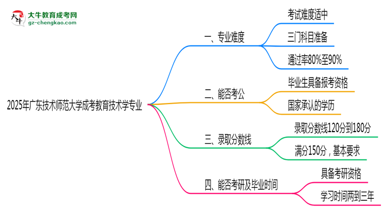 2025年廣東技術(shù)師范大學(xué)成考教育技術(shù)學(xué)專業(yè)難不難？思維導(dǎo)圖