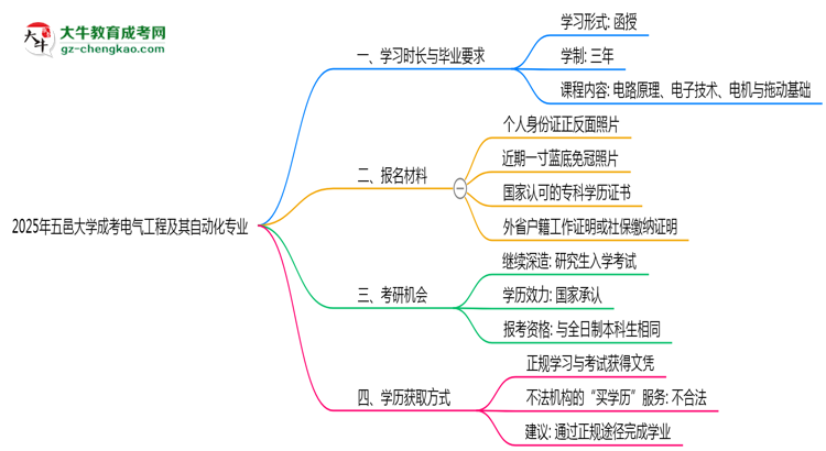 五邑大學(xué)成考電氣工程及其自動化專業(yè)需多久完成并拿證?(2025年新)思維導(dǎo)圖