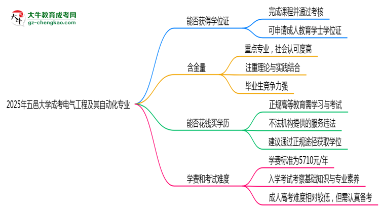 2025年五邑大學(xué)成考電氣工程及其自動(dòng)化專業(yè)能拿學(xué)位證嗎？思維導(dǎo)圖