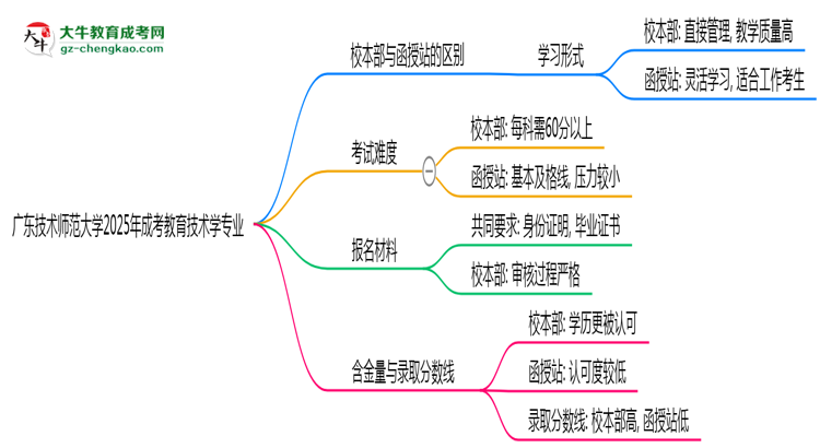 廣東技術(shù)師范大學2025年成考教育技術(shù)學專業(yè)校本部和函授站哪個更好?思維導圖