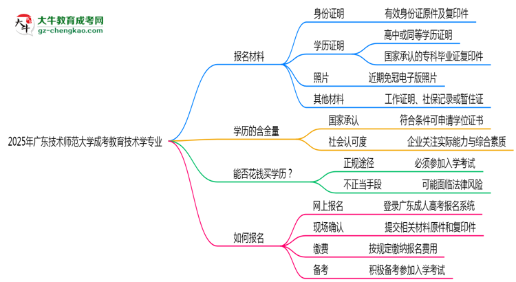 2025年廣東技術(shù)師范大學(xué)成考教育技術(shù)學(xué)專業(yè)報(bào)名材料需要什么？思維導(dǎo)圖