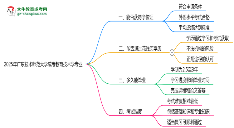 2025年廣東技術(shù)師范大學(xué)成考教育技術(shù)學(xué)專業(yè)能拿學(xué)位證嗎？思維導(dǎo)圖