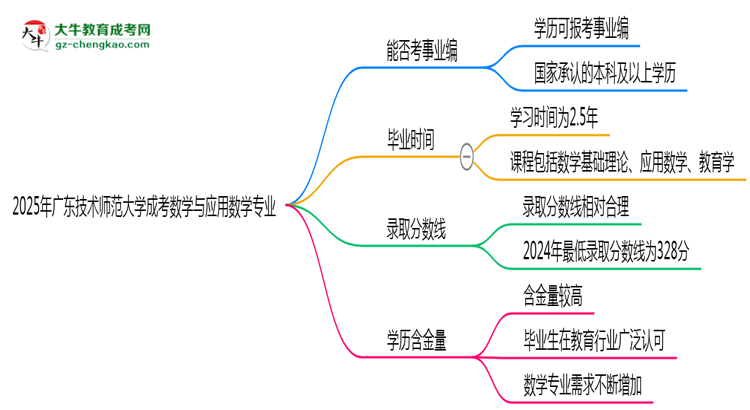 2025年廣東技術(shù)師范大學成考數(shù)學與應(yīng)用數(shù)學專業(yè)能考事業(yè)編嗎？思維導圖