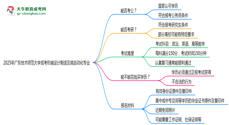 廣東技術師范大學2025年成考機械設計制造及其自動化專業(yè)學歷能考公嗎？思維導圖