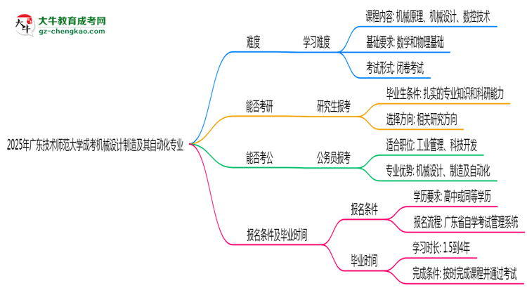 2025年廣東技術師范大學成考機械設計制造及其自動化專業(yè)難不難？思維導圖