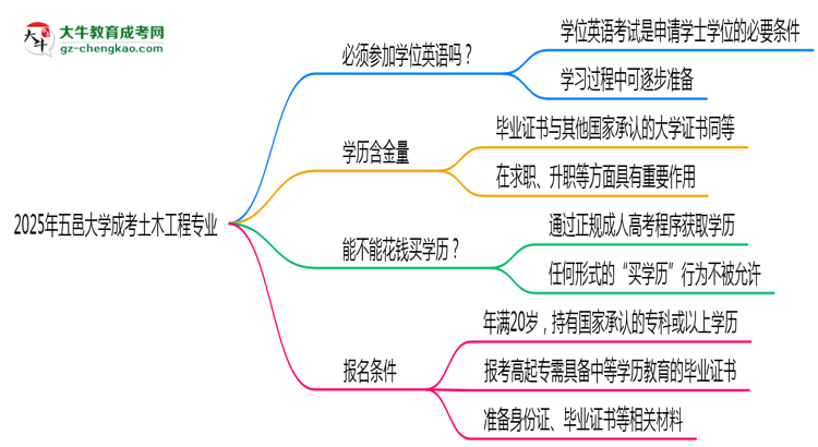 2025年五邑大學(xué)成考土木工程專業(yè)要考學(xué)位英語嗎？思維導(dǎo)圖
