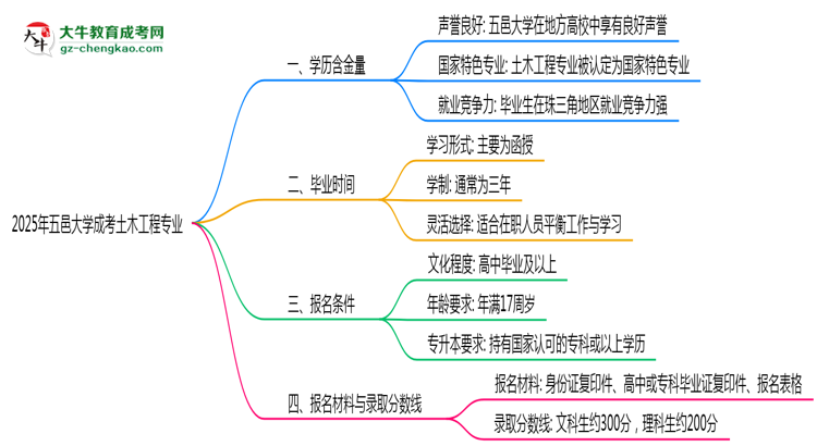 2025年五邑大學(xué)成考土木工程專業(yè)學(xué)歷的含金量怎么樣？思維導(dǎo)圖