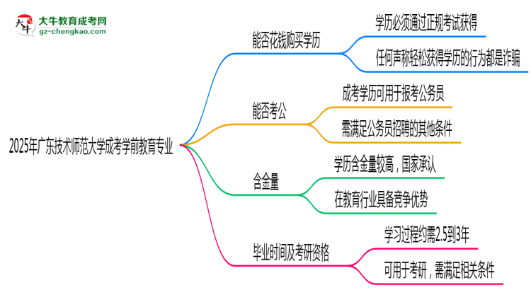 2025年廣東技術(shù)師范大學成考學前教育專業(yè)學歷花錢能買到嗎？思維導(dǎo)圖