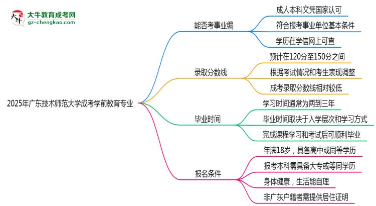 2025年廣東技術(shù)師范大學(xué)成考學(xué)前教育專業(yè)能考事業(yè)編嗎?思維導(dǎo)圖