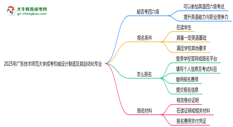 廣東技術師范大學2025年成考機械設計制造及其自動化專業(yè)生可不可以考四六級？思維導圖