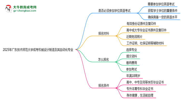 2025年廣東技術(shù)師范大學(xué)成考機(jī)械設(shè)計(jì)制造及其自動(dòng)化專業(yè)要考學(xué)位英語(yǔ)嗎？思維導(dǎo)圖