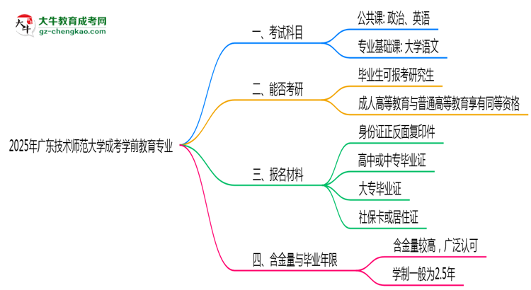 2025年廣東技術(shù)師范大學(xué)成考學(xué)前教育專(zhuān)業(yè)入學(xué)考試科目有哪些？思維導(dǎo)圖