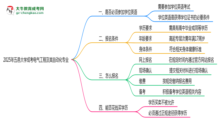 2025年五邑大學(xué)成考電氣工程及其自動(dòng)化專業(yè)要考學(xué)位英語嗎？思維導(dǎo)圖