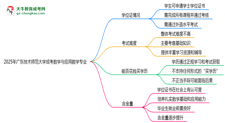 2025年廣東技術師范大學成考數(shù)學與應用數(shù)學專業(yè)能拿學位證嗎？思維導圖
