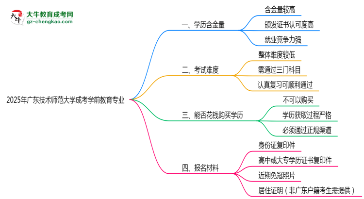 2025年廣東技術(shù)師范大學(xué)成考學(xué)前教育專業(yè)學(xué)歷的含金量怎么樣?思維導(dǎo)圖