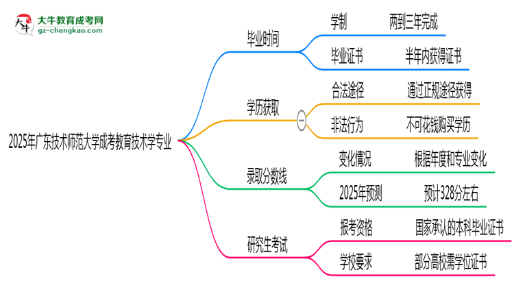 廣東技術(shù)師范大學(xué)成考教育技術(shù)學(xué)專業(yè)需多久完成并拿證？（2025年新）思維導(dǎo)圖