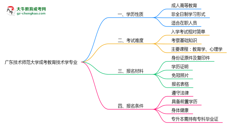 廣東技術(shù)師范大學(xué)成考教育技術(shù)學(xué)專業(yè)是全日制的嗎？（2025最新）思維導(dǎo)圖