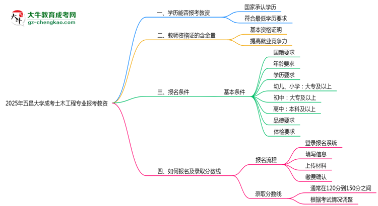 2025年五邑大學(xué)成考土木工程專業(yè)學(xué)歷能報考教資嗎？思維導(dǎo)圖