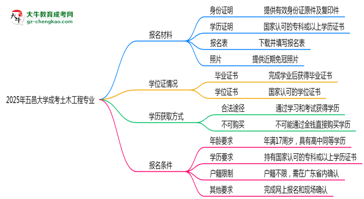 2025年五邑大學(xué)成考土木工程專業(yè)報(bào)名材料需要什么？思維導(dǎo)圖