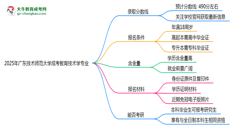 2025年廣東技術(shù)師范大學(xué)成考教育技術(shù)學(xué)專業(yè)錄取分?jǐn)?shù)線是多少?思維導(dǎo)圖