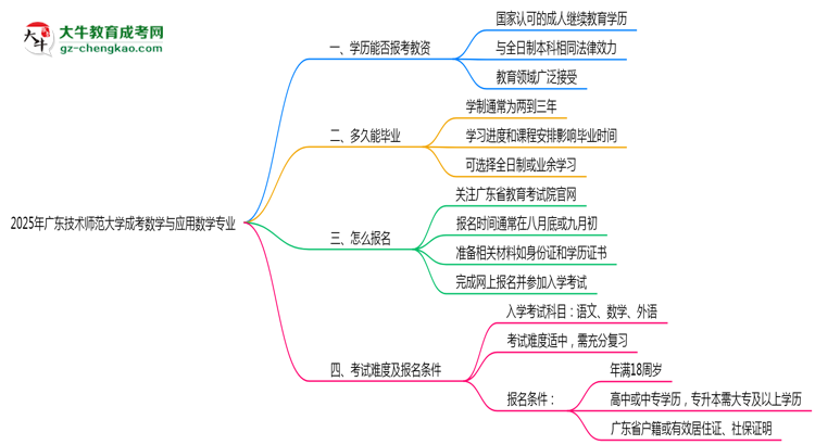 2025年廣東技術(shù)師范大學(xué)成考數(shù)學(xué)與應(yīng)用數(shù)學(xué)專業(yè)學(xué)歷能報(bào)考教資嗎？思維導(dǎo)圖